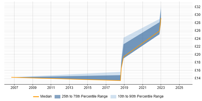 Contractor hourly rate distribution trend for jobs in North Wales citing Change Control