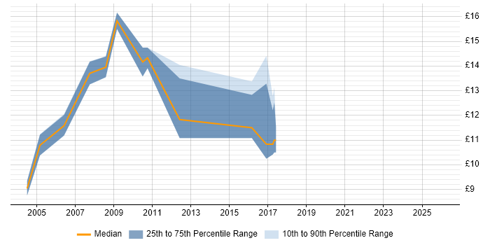 Contractor hourly rate distribution trend for jobs in North Wales citing Citrix