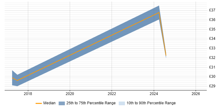 Contractor hourly rate distribution trend for jobs in North Wales citing Collaborative Working