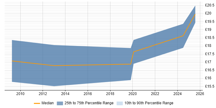 Contractor hourly rate distribution trend for jobs in Conwy citing Social Skills Contractor hourly rate distribution trend for jobs in Conwy citing Social Skills