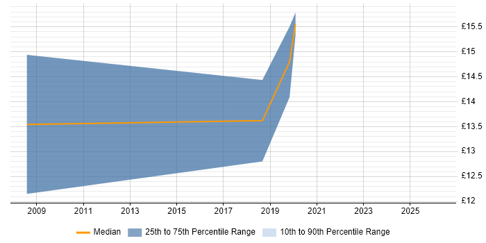 Contractor hourly rate distribution trend for jobs in Conwy citing Windows