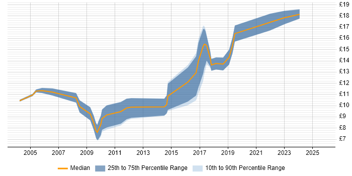 Contractor hourly rate distribution trend for jobs in North Wales citing Customer Service Contractor hourly rate distribution trend for jobs in North Wales citing Customer Service