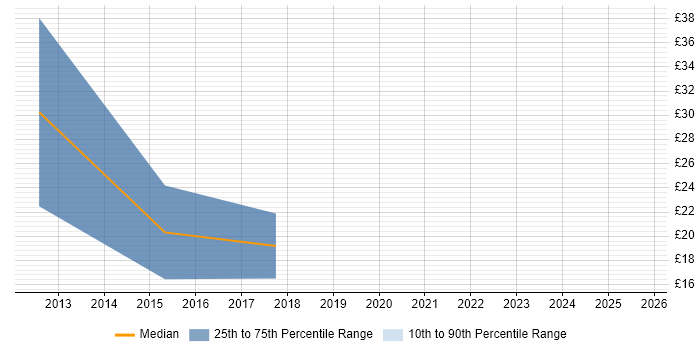 Contractor hourly rate distribution trend for jobs in North Wales citing Data Migration