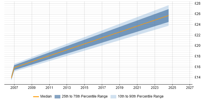 Contractor hourly rate distribution trend for jobs in North Wales citing Data Protection