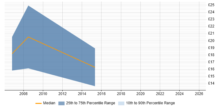 Contractor hourly rate distribution trend for jobs in North Wales citing Data Quality