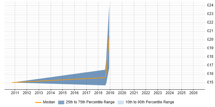 Contractor hourly rate distribution trend for IT Engineer job vacancies in Denbighshire