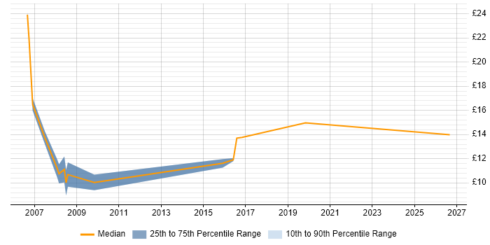 Contractor hourly rate distribution trend for jobs in Denbighshire citing Microsoft Office