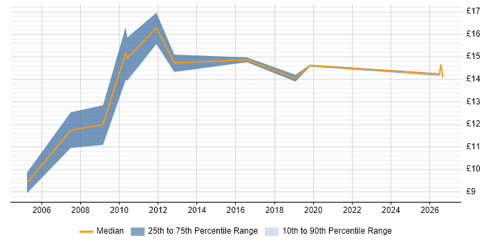 Contractor hourly rate distribution trend for jobs in Denbighshire citing Social Skills