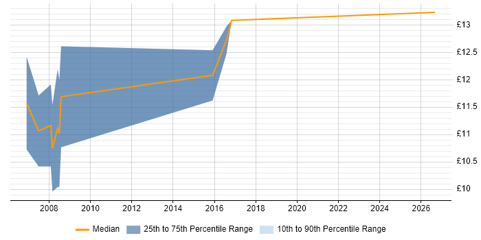 Contractor hourly rate distribution trend for jobs in St Asaph citing Microsoft Office
