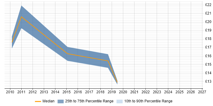 Contractor hourly rate distribution trend for Deployment Engineer job vacancies in North Wales