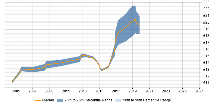 Contractor hourly rate distribution trend for Desktop Engineer job vacancies in North Wales