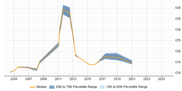 Contractor hourly rate distribution trend for Desktop Support job vacancies in North Wales Contractor hourly rate distribution trend for Desktop Support job vacancies in North Wales