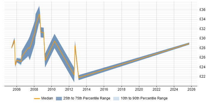 Contractor hourly rate distribution trend for Developer job vacancies in North Wales Contractor hourly rate distribution trend for Developer job vacancies in North Wales