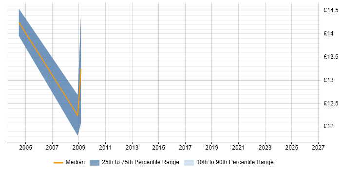 Contractor hourly rate distribution trend for jobs in North Wales citing DHCP