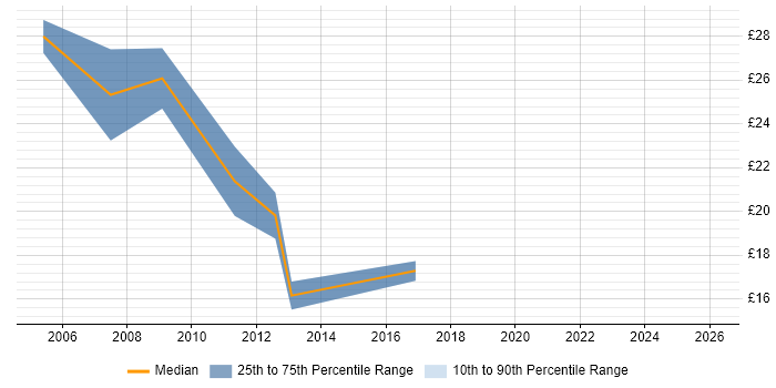 Contractor hourly rate distribution trend for jobs in North Wales citing .NET
