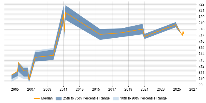 Contractor hourly rate distribution trend for jobs in North Wales citing Driving Licence