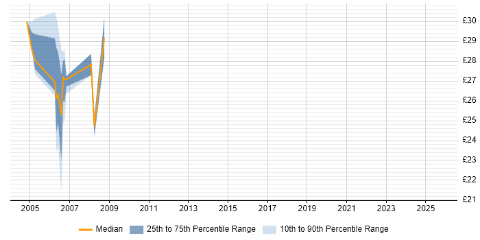 Contractor hourly rate distribution trend for jobs in North Wales citing Electronics Contractor hourly rate distribution trend for jobs in North Wales citing Electronics