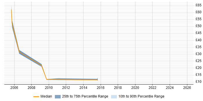 Contractor hourly rate distribution trend for Field Engineer job vacancies in North Wales