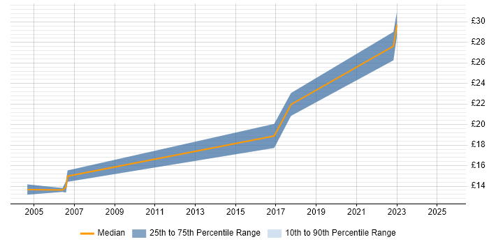 Contractor hourly rate distribution trend for jobs in North Wales citing Finance