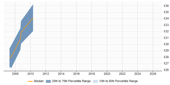 Contractor hourly rate distribution trend for jobs in Flintshire citing Linux