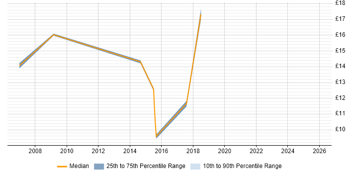 Contractor hourly rate distribution trend for jobs in Flintshire citing Microsoft Exchange