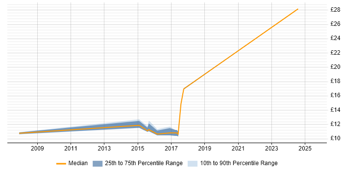 Contractor hourly rate distribution trend for jobs in Mold citing Microsoft
