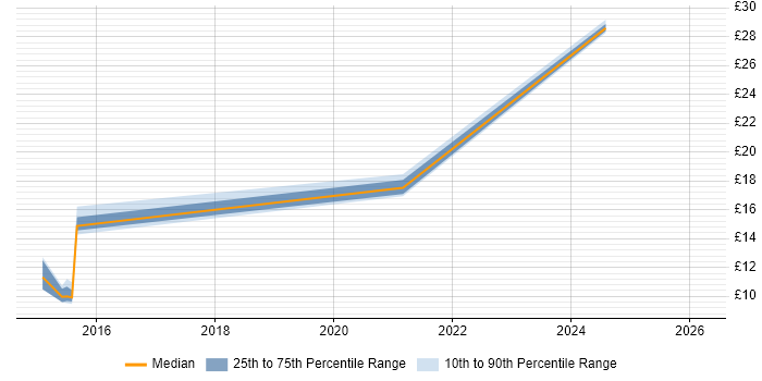 Contractor hourly rate distribution trend for jobs in Mold citing Public Sector