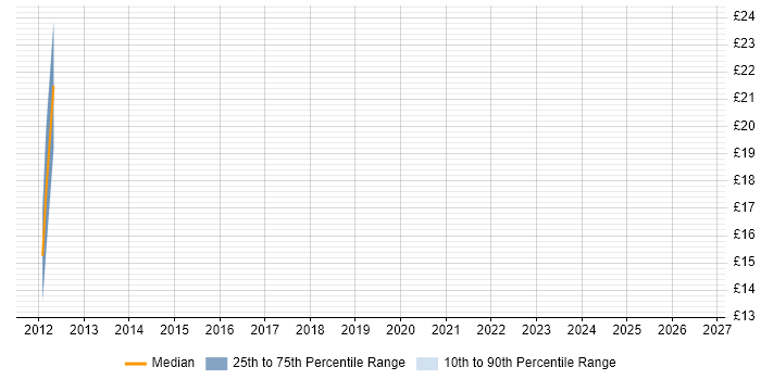 Contractor hourly rate distribution trend for Network Support job vacancies in Flintshire