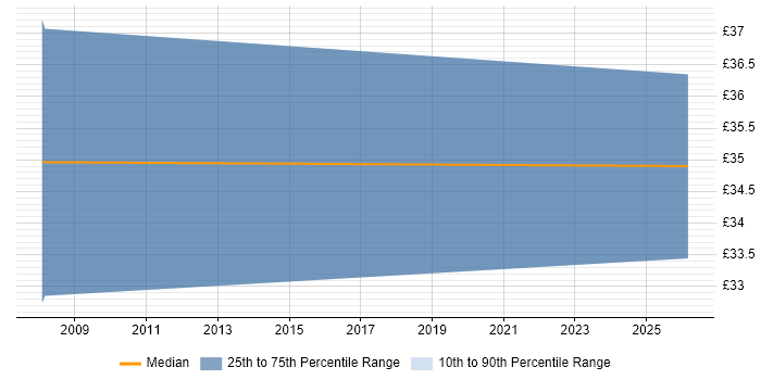 Contractor hourly rate distribution trend for Programmer job vacancies in Flintshire