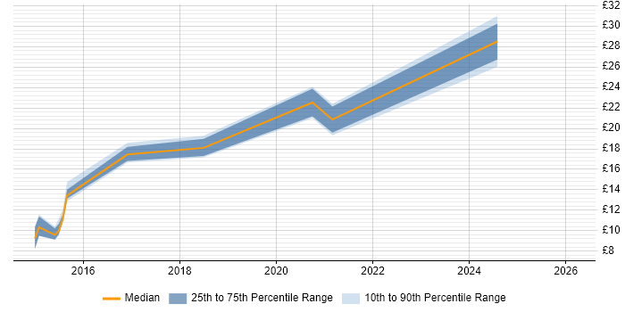 Contractor hourly rate distribution trend for jobs in Flintshire citing Public Sector