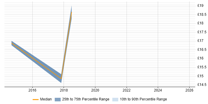Contractor hourly rate distribution trend for jobs in Flintshire citing Windows Server