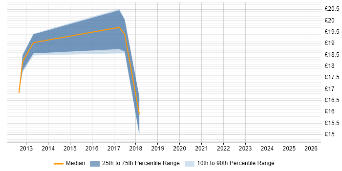 Contractor hourly rate distribution trend for Desktop Support job vacancies in Gwynedd