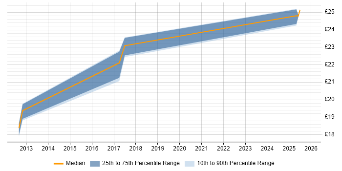 Contractor hourly rate distribution trend for jobs in Holyhead citing Security Cleared