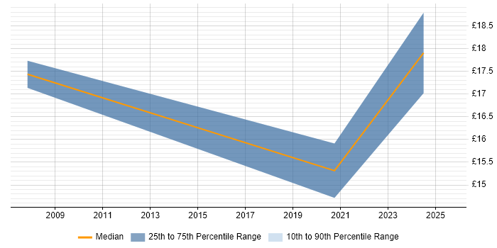 Contractor hourly rate distribution trend for jobs in Gwynedd citing Social Skills