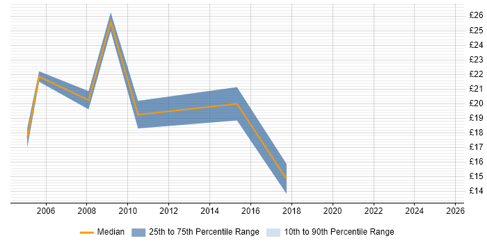 Contractor hourly rate distribution trend for jobs in North Wales citing HP