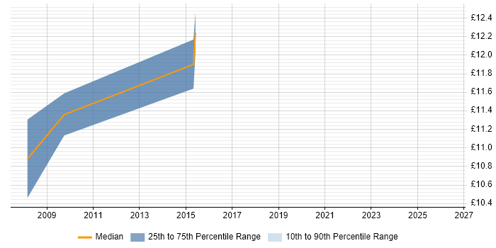 Contractor hourly rate distribution trend for Installations Engineer job vacancies in North Wales