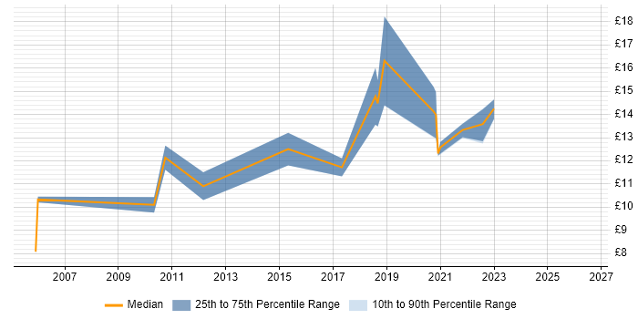 Contractor hourly rate distribution trend for IT Engineer job vacancies in North Wales