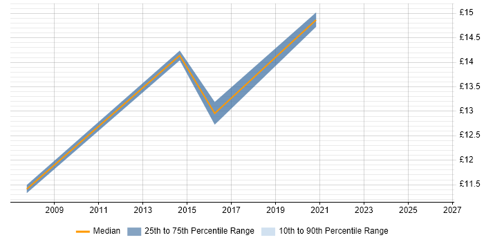 Contractor hourly rate distribution trend for IT Support Technician job vacancies in North Wales