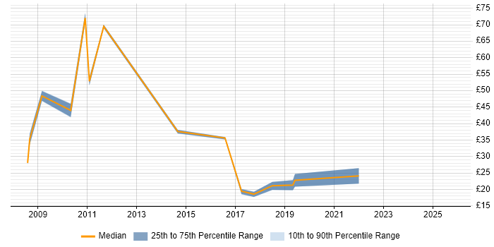 Contractor hourly rate distribution trend for jobs in North Wales citing ITIL
