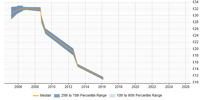 Contractor hourly rate distribution trend for jobs in North Wales citing Java