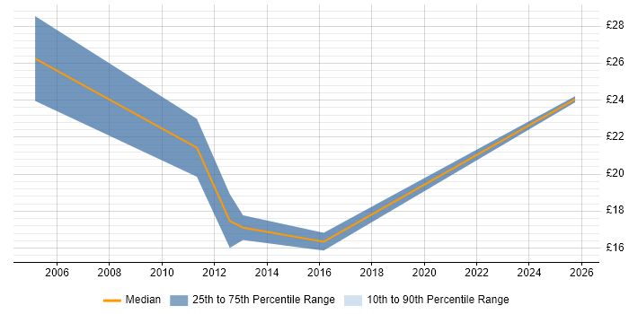 Contractor hourly rate distribution trend for jobs in North Wales citing JavaScript