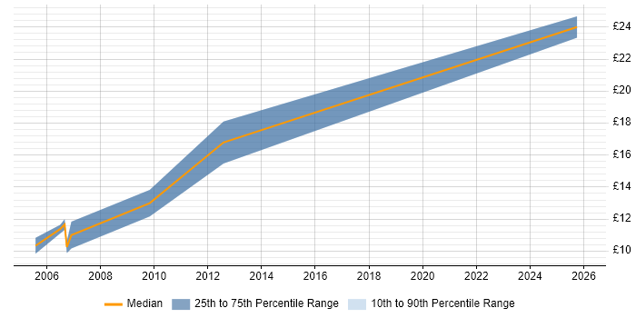 Contractor hourly rate distribution trend for Junior job vacancies in North Wales