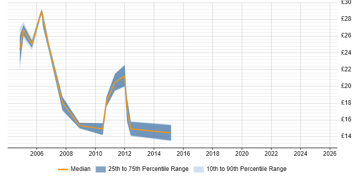 Contractor hourly rate distribution trend for jobs in North Wales citing LAN Contractor hourly rate distribution trend for jobs in North Wales citing LAN