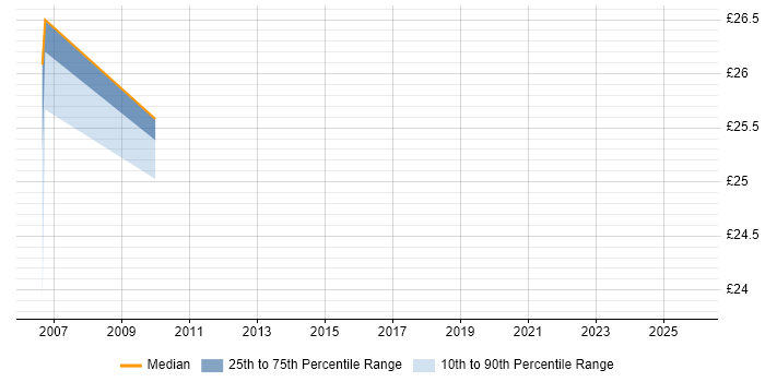 Contractor hourly rate distribution trend for jobs in North Wales citing Logistics