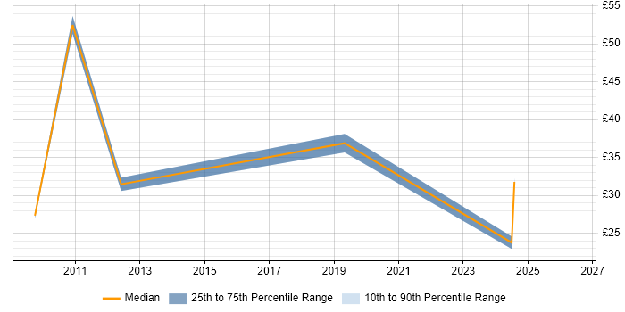 Contractor hourly rate distribution trend for jobs in North Wales citing Management Information System