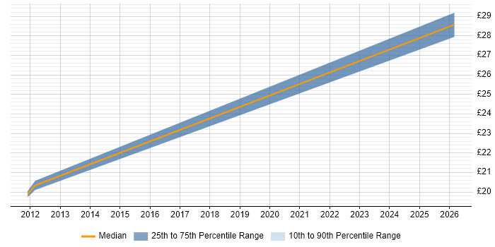 Contractor hourly rate distribution trend for jobs in North Wales citing Manufacturing Engineering