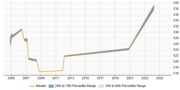 Contractor hourly rate distribution trend for jobs in North Wales citing Manufacturing Contractor hourly rate distribution trend for jobs in North Wales citing Manufacturing