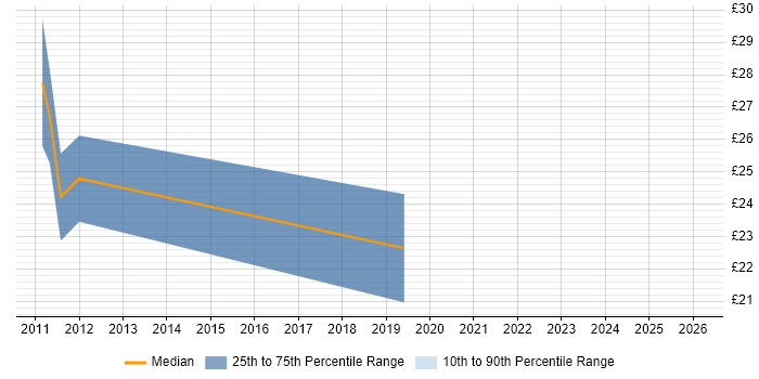 Contractor hourly rate distribution trend for jobs in North Wales citing MCSE
