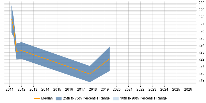 Contractor hourly rate distribution trend for jobs in North Wales citing Microsoft Certification