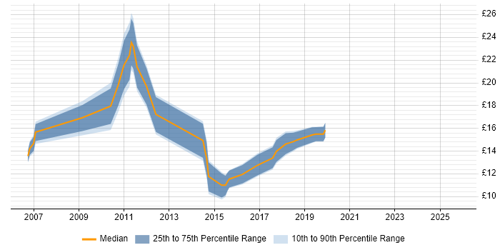 Contractor hourly rate distribution trend for jobs in North Wales citing Microsoft Exchange